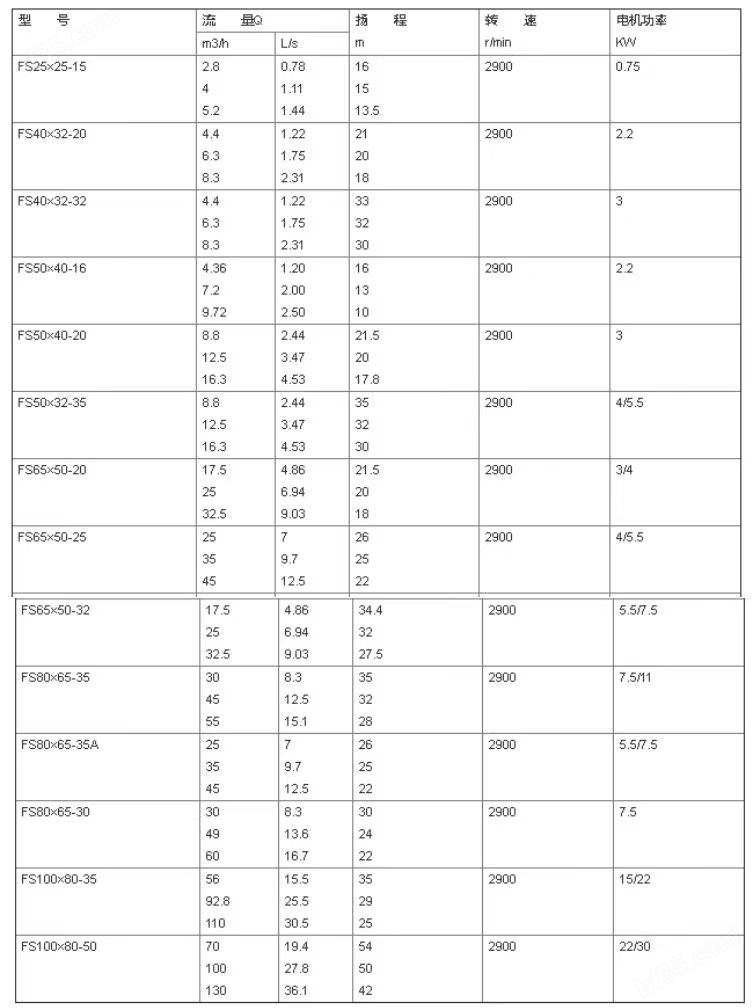 fs玻璃钢离心泵性能参数表.png
